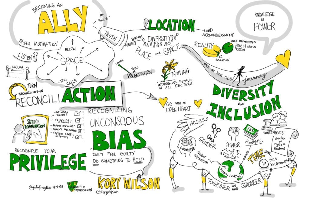 A sign with written in large yellow and green handwritten font ally, privilege, bias, action, location, diversity and inclusion, and Kory Wilson. Details are written in smaller black font. Becoming an ally, proper motivation, allow space, listen-follow, TRC calls to turn reconciliation into reconcili-action. Self-examination. Recognize your privilege: live with a parent? no suicide in family? parent had a job? parent had degree? foster care in family? Recognizing unconscious bias. Don't feel guilty, do something to help. Be honest. Truth before history. Diversity- place and space. Location- land acknowledgement. Lever tools of colonization. Thriving indigenous people in all sectors. Knowledge is power. A pie chart of reality that shows a slice for % population but within that 5% is over-represented health issues prison. Go with an open heart. Each on their own journey towards diversity and inclusion. Under that is written access, gender, power redistribute, cognitive, talent innovation, globalization, shared economic, more voices, governance, charter of rights and freedoms, take time to build relationships. Four human stick figures hold a thread surrounding these words and underneath is written together we are stronger. Also written Giulia Forsythe, #tlt18 University of Saskatchewan