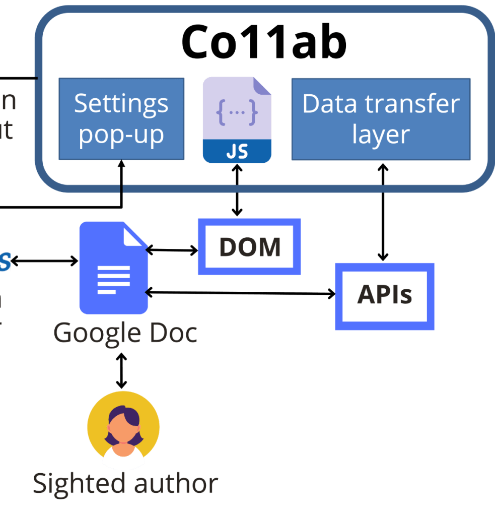 Part of the schematic diagram of Co11ab extension for Google Docs.